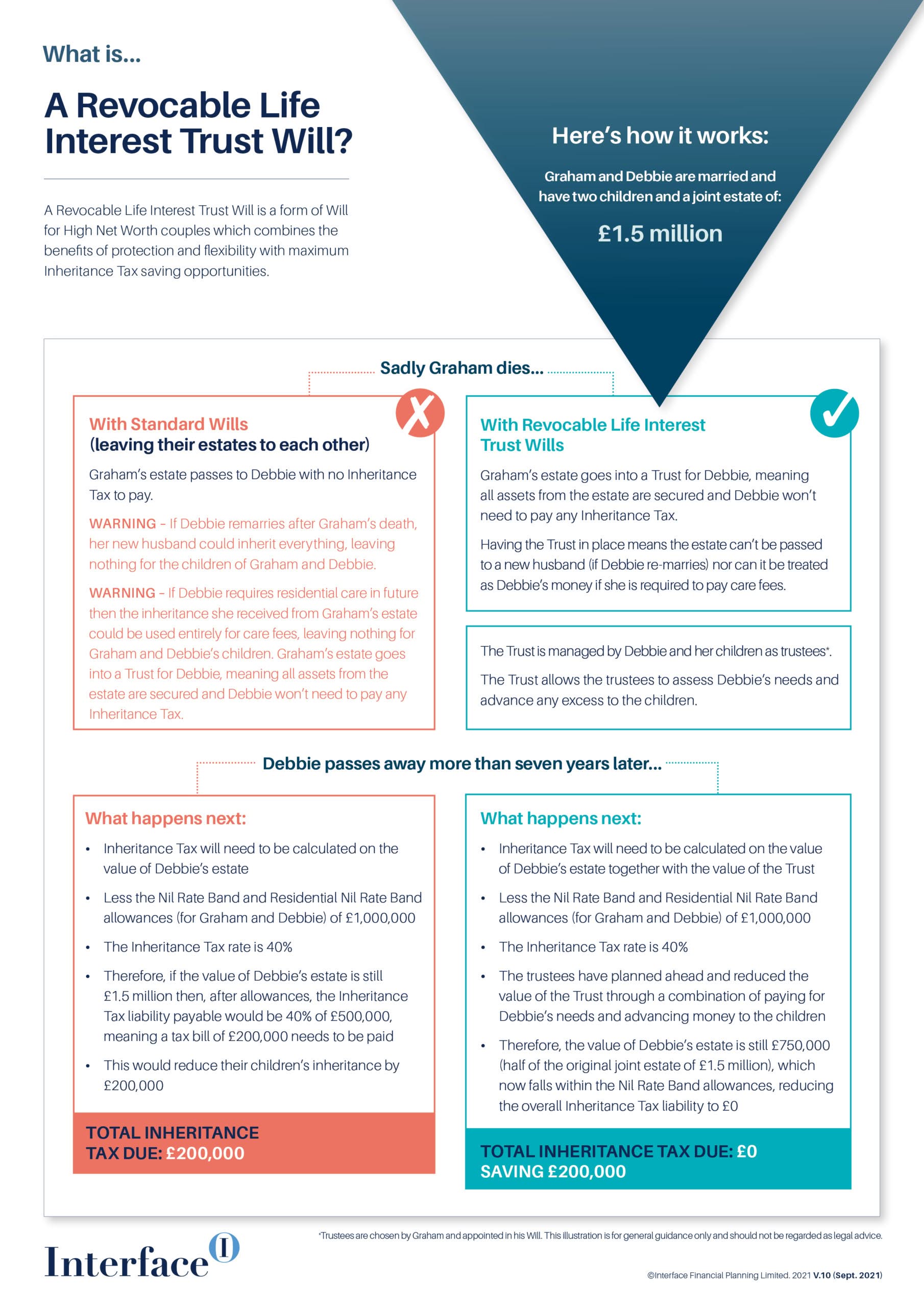 A Revocable ife Interest Trust Will